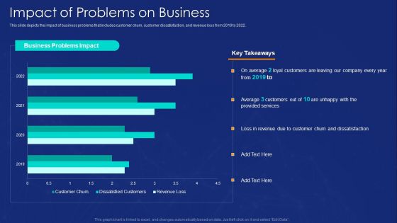 AIOPS Implementation Impact Of Problems On Business Ppt Model Skills PDF