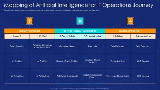 AIOPS Implementation Mapping Of Artificial Intelligence For IT Operations Journey Formats PDF