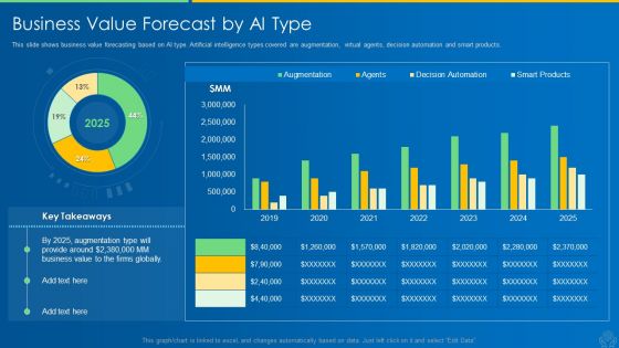 AI And ML Driving Monetary Value For Organization Business Value Forecast By AI Type Download PDF