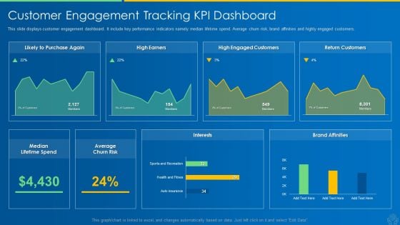 AI And ML Driving Monetary Value For Organization Customer Engagement Tracking Kpi Dashboard Pictures PDF