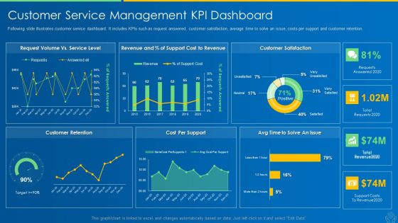 AI And ML Driving Monetary Value For Organization Customer Service Management Kpi Dashboard Formats PDF