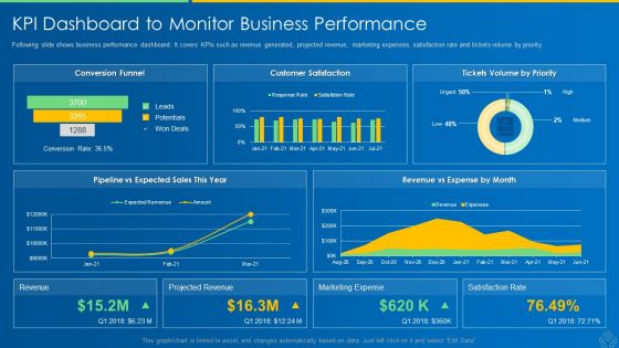 AI And ML Driving Monetary Value For Organization KPI Dashboard To Monitor Business Performance Graphics PDF