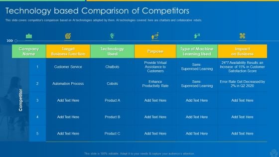 AI And ML Driving Monetary Value For Organization Technology Based Comparison Of Competitors Brochure PDF