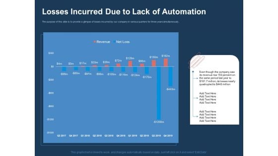 AI Based Automation Technologies For Business Losses Incurred Due To Lack Of Automation Sample PDF