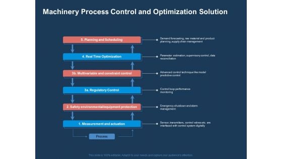 AI Based Automation Technologies For Business Machinery Process Control And Optimization Solution Inspiration PDF