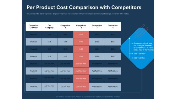 AI Based Automation Technologies For Business Per Product Cost Comparison With Competitors Elements PDF