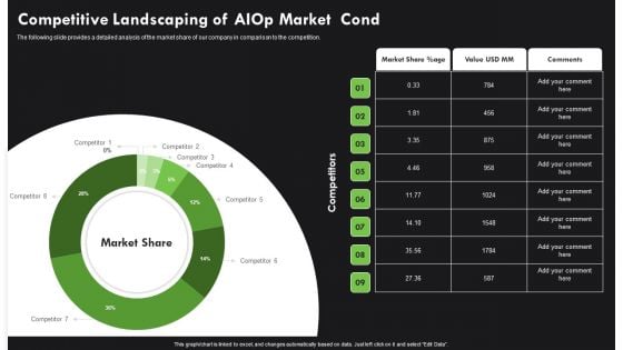 AI Deployment In IT Process Competitive Landscaping Of Aiop Market Cond Template PDF