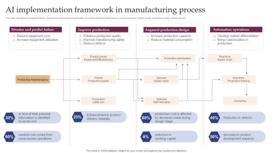 AI Implementation Framework In Manufacturing Process Designs PDF