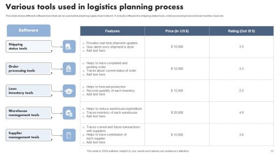 AI Logistics Ppt PowerPoint Presentation Complete Deck With Slides