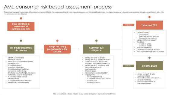 AML Consumer Risk Based Assessment Process Ppt Pictures Layouts PDF