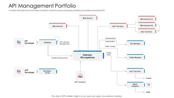 API Administration Solution API Management Portfolio Ppt File Design Ideas PDF