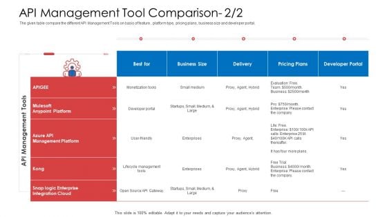 API Administration Solution API Management Tool Comparison Delivery Ppt Icon Good PDF