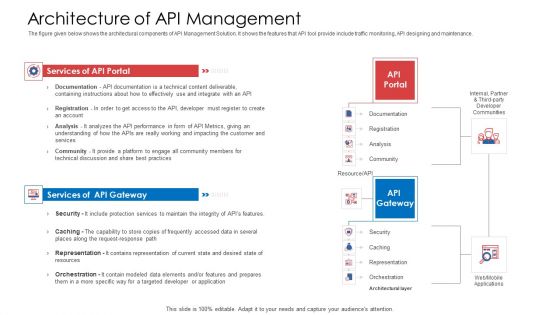 API Administration Solution Architecture Of API Management Ppt Infographic Template Samples PDF