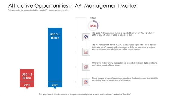 API Administration Solution Attractive Opportunities In API Management Market Infographics PDF