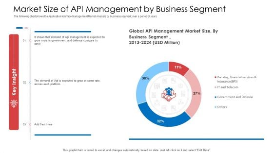 API Administration Solution Market Size Of API Management By Business Segment Sample PDF