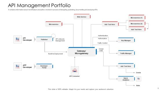 API Administration Solution Ppt PowerPoint Presentation Complete Deck With Slides Slide09