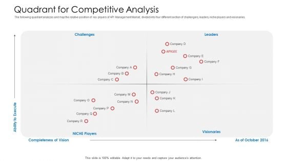 API Administration Solution Quadrant For Competitive Analysis Ppt Show Outfit PDF