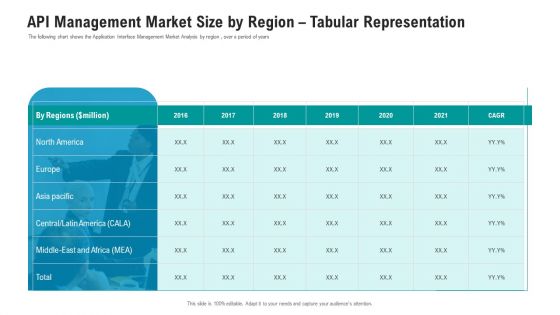 API Ecosystem API Management Market Size By Region Tabular Representation Guidelines PDF