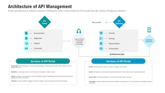 API Ecosystem Architecture Of API Management Structure PDF