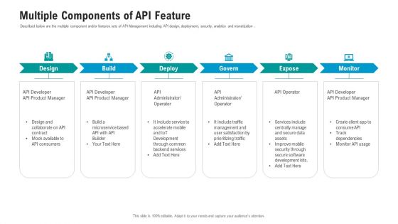 API Ecosystem Multiple Components Of API Feature Designs PDF