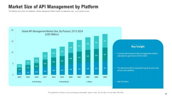 API Ecosystem Ppt PowerPoint Presentation Complete With Slides