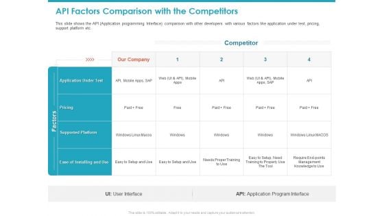 API Factors Comparison With The Competitors Ppt Outline Graphics Design PDF