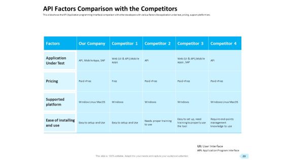 API Integration For Software Development Ppt PowerPoint Presentation Complete Deck With Slides Slide20
