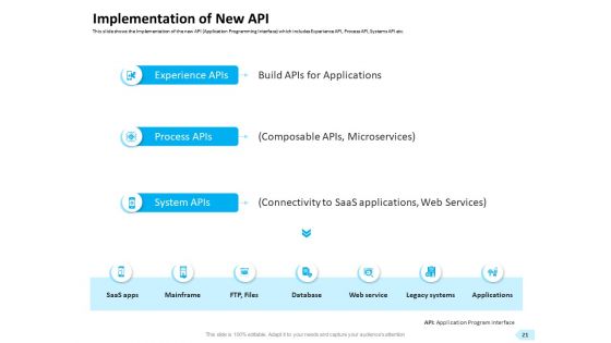 API Integration For Software Development Ppt PowerPoint Presentation Complete Deck With Slides