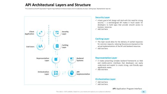 API Integration For Software Development Ppt PowerPoint Presentation Complete Deck With Slides Slide31
