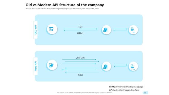 API Integration For Software Development Ppt PowerPoint Presentation Complete Deck With Slides Slide33