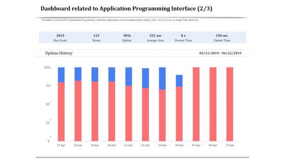 API Management For Building Software Applications Dashboard Related To Application Programming Interface Time Formats PDF