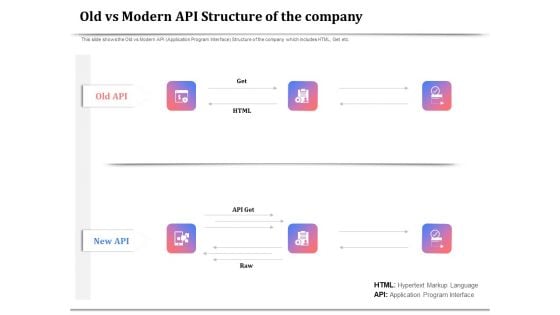 API Management For Building Software Applications Old Vs Modern API Structure Of The Company Inspiration PDF