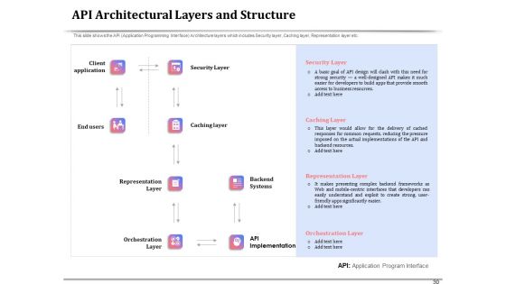 API Management For Building Software Applications Ppt PowerPoint Presentation Complete Deck With Slides