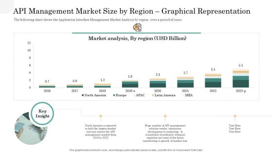 API Management Market API Management Market Size By Region Graphical Representation Ideas PDF