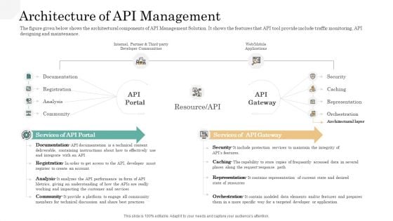 API Management Market Architecture Of API Management Demonstration PDF