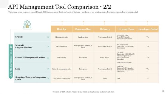 API Management Market Ppt PowerPoint Presentation Complete Deck With Slides