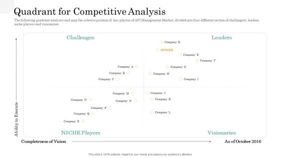 API Management Market Quadrant For Competitive Analysis Sample PDF