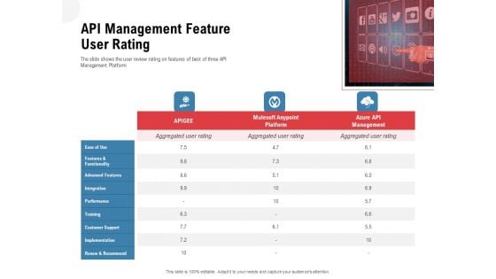 API Outline API Management Feature User Rating Ppt Outline Slides PDF