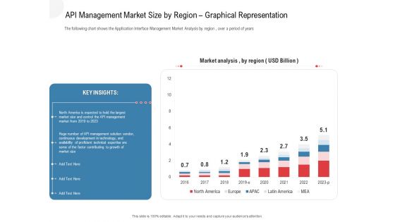 API Outline API Management Market Size By Region Graphical Representation Portrait PDF