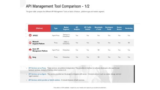 API Outline API Management Tool Comparison Ppt Samples PDF