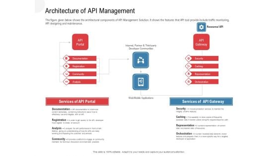 API Outline Architecture Of API Management Ppt Summary Format PDF