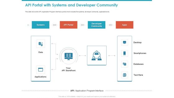 API Portal With Systems And Developer Community Ppt File Model PDF