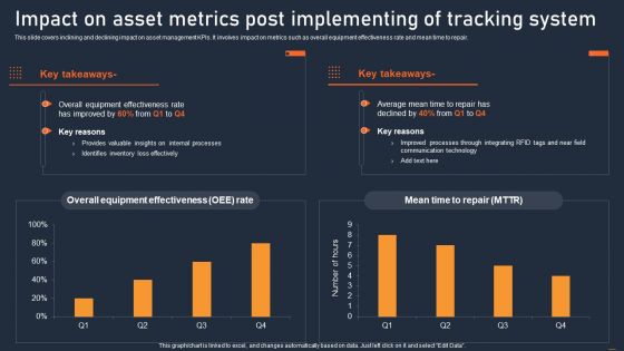 ATS Administration To Improve Impact On Asset Metrics Post Implementing Of Tracking Brochure PDF