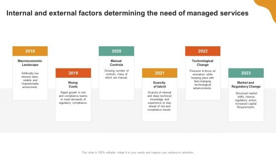 A LA Carte Business Strategy Internal And External Factors Determining The Need Of Managed Services Infographics PDF