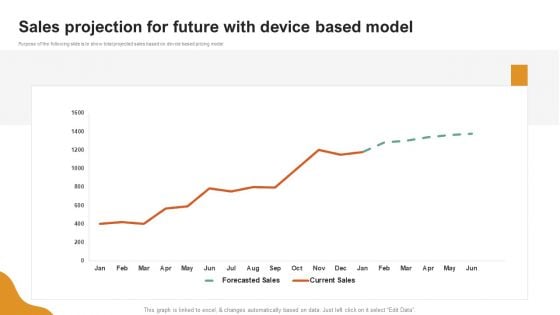 A LA Carte Business Strategy Sales Projection For Future With Device Based Model Ideas PDF