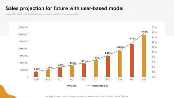 A LA Carte Business Strategy Sales Projection For Future With User-Based Model Ideas PDF