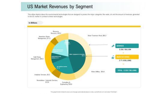 A Step Towards Environmental Preservation Us Market Revenues By Segment Information PDF