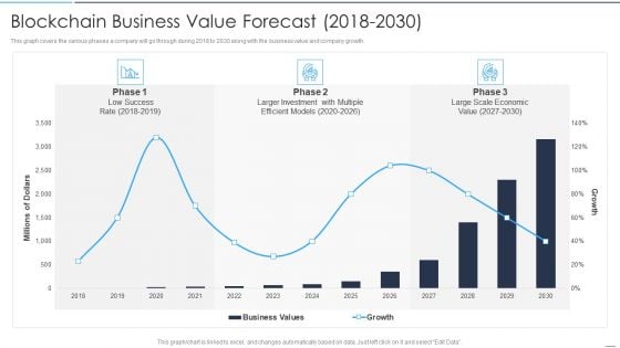 Accelerate Online Journey Now Blockchain Business Value Forecast 2018 To 2030 Designs PDF