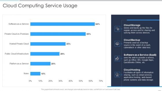 Accelerate Online Journey Now Cloud Computing Service Usage Slides PDF