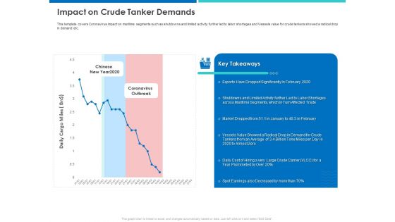 Accelerating COVID 19 Recovery In Maritime Sector Impact On Crude Tanker Demands Slides PDF